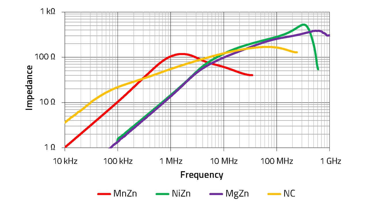 WEAENA Axial EMI Nanocrystalline Suppression Ferrite Automotive